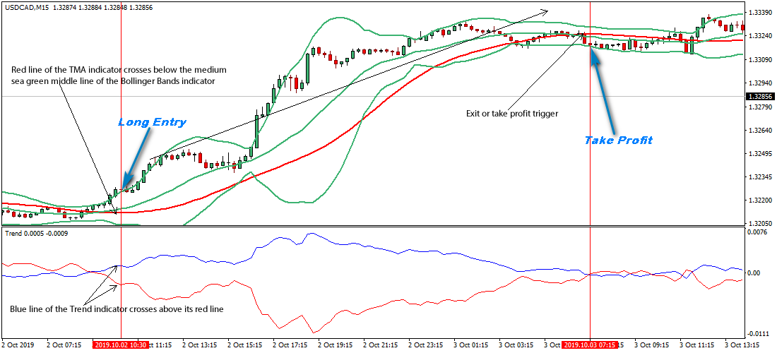 A Simple Yet Profitable Strategy — Trading Strategy Guides