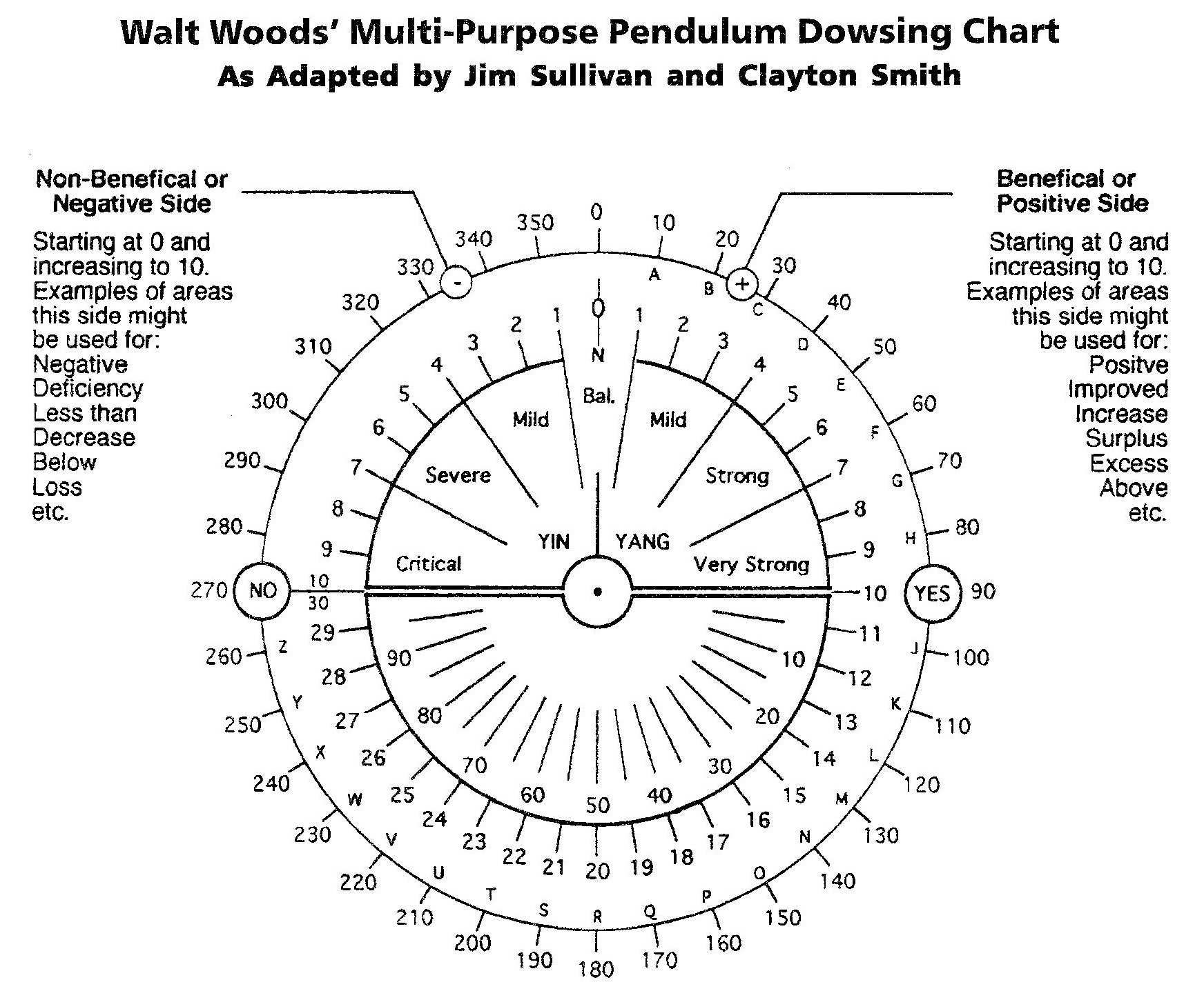 Walt Woods' Letter to Robin Chart Spiritual Dowsing & the Blessing