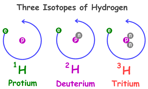 Chemistry for Kids Isotopes