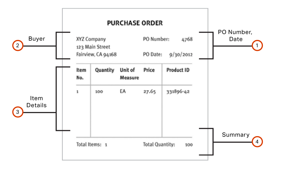 Electronic Data Interchange