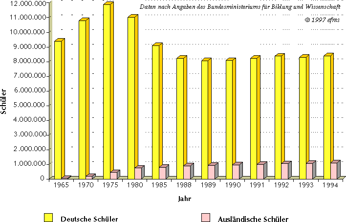 Deutsche und ausländische Schüler von 1965 bis 1994