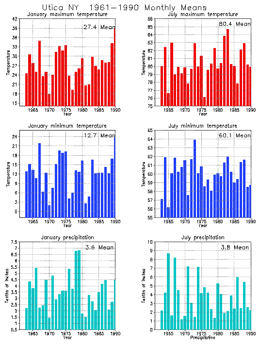 Utica New York Climate, Yearly Annual Temperature Average, Annual