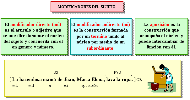 Modificadores del Sujeto