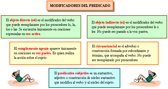 MODIFICADORES DEL PREDICADO PURO TIP