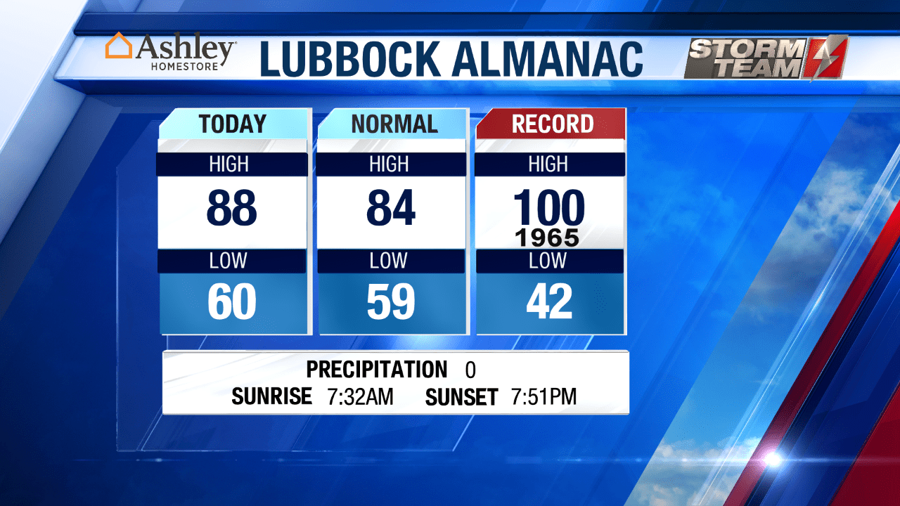 Lubbock local news & weather Lubbock, TX KLBK KAMC(01)