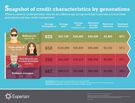 5 Credit “Don’ts” For Millennials Experian Global News Blog