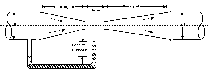 What Is Venturimeter, Q. What Is Venturimeter? The Venturimeter Is An Apparatus For, Civil Engineering