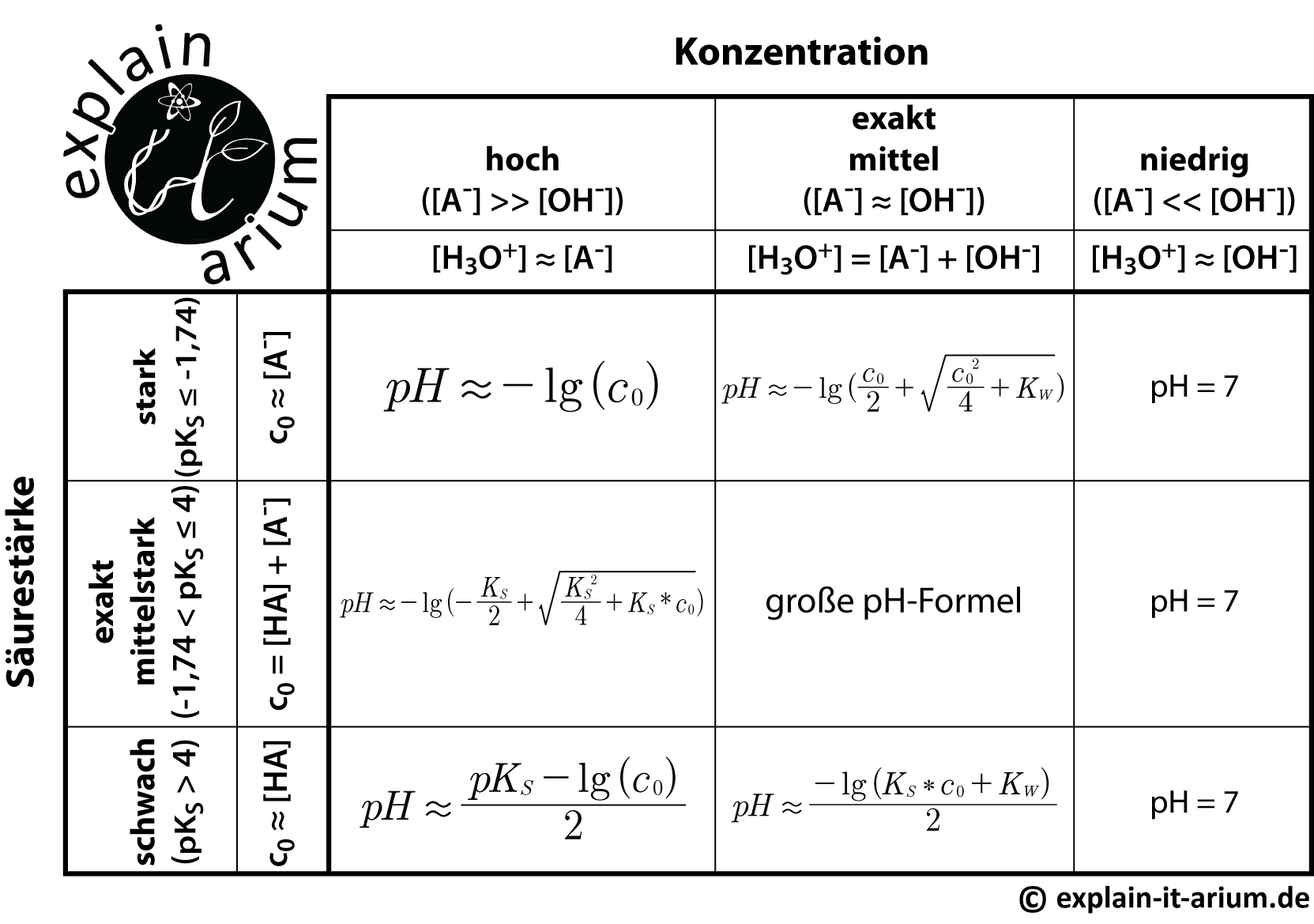 The minimum requirement is that the value of cp or cpk should be greater than one. Formeln zur pH-Wert Berechnung - Explain-It-Arium