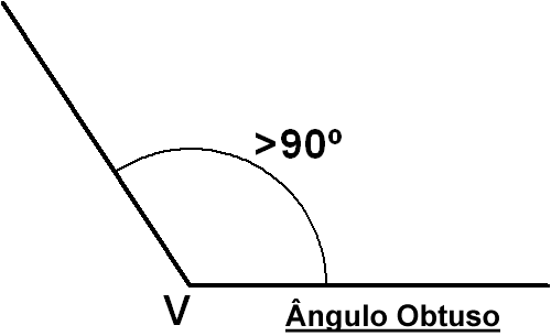 Tipos de ângulos Agudo,Obtuso, Nulo, Raso e Reto