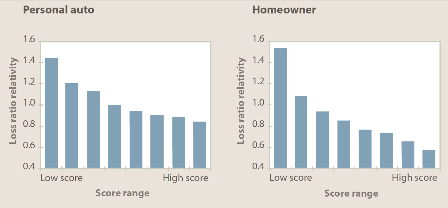 Insurance Based Score How Credit Scores Affect Your
