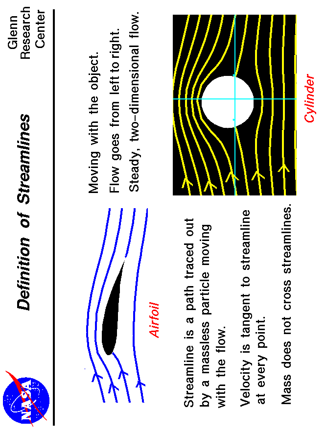 Definition of Streamlines Slide