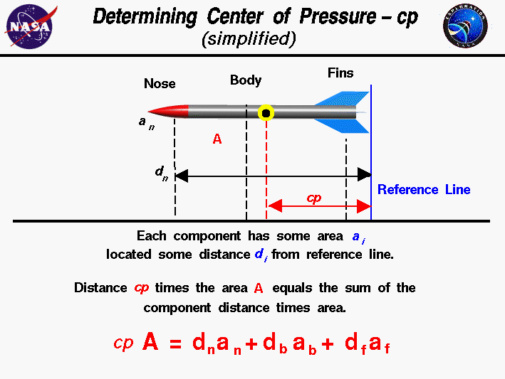 Rocket Center of Pressure