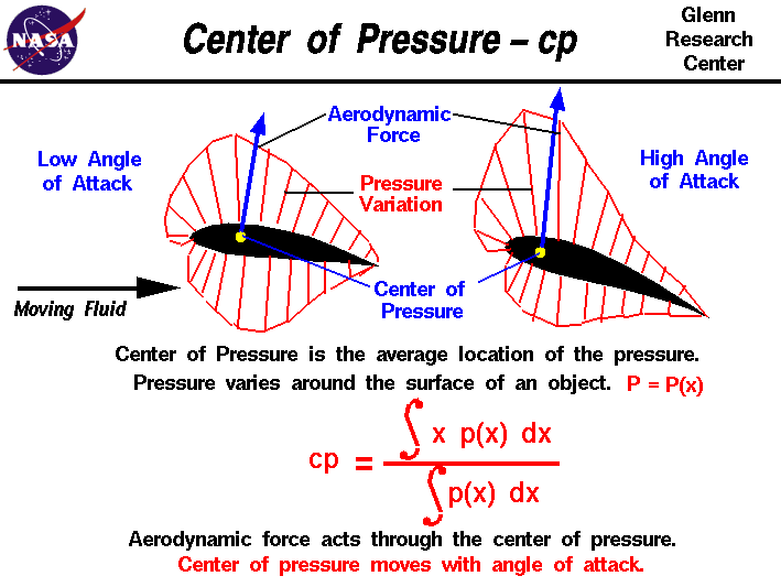 Center of Pressure