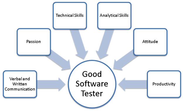 Software Testing as a Career Complete Guide