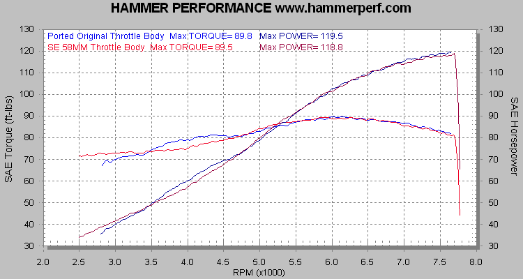 DYNO TEST RESULTS SE 58mm Throttle Body The Sportster and Buell