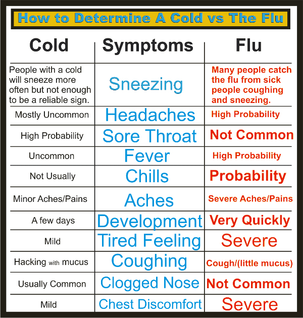 Cold and Flu (Influenza) Symptoms, Treatments, Causes