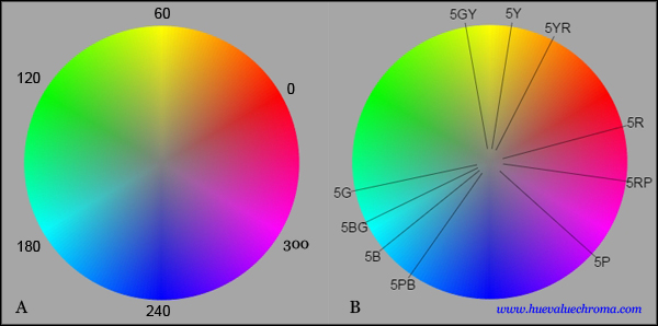 The Dimensions of Colour, hue