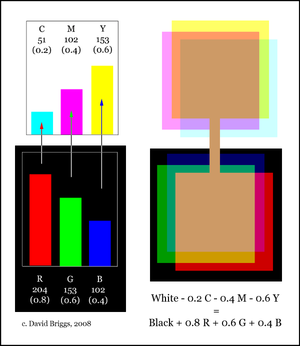 The Dimensions of Colour, RGB, CMY, CMYK