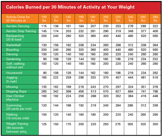 Calorie Burn Chart