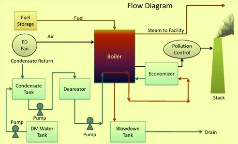 Basics Of Steam Boiler – Ispatguru