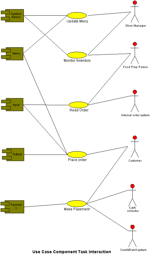 Figure 7. Use Case Task Component Interaction