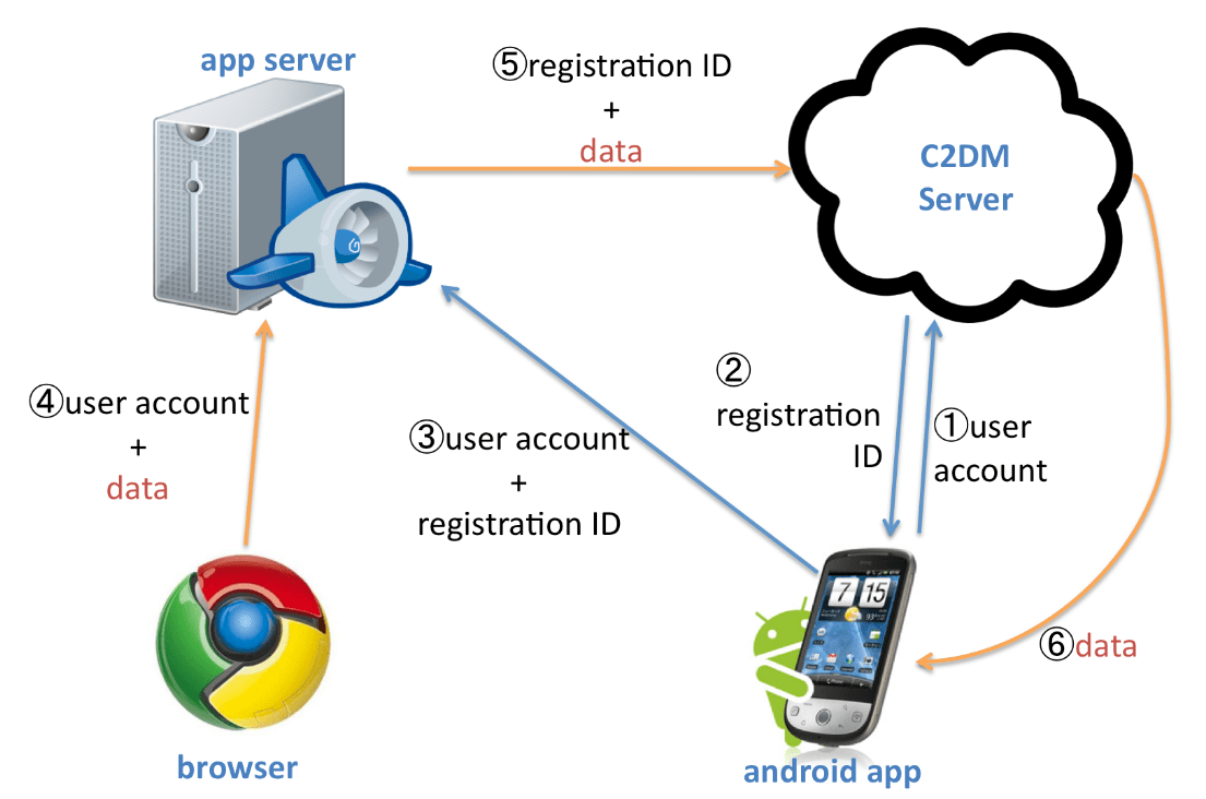 javaHispano Android Mecanismos para el envío de