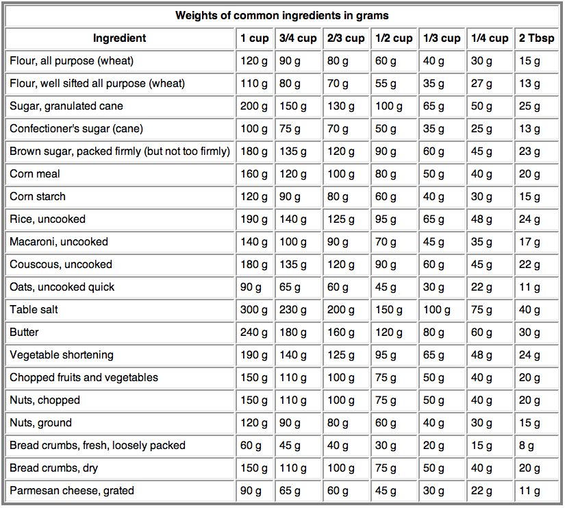 Metric Conversion Chart from Jenny Can Cook Jenny Can Cook