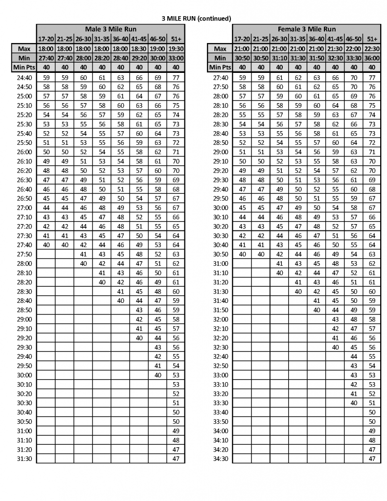 Usmc 2025 Pft Chart Usmc Cft Score Chart 2025 MKSL(08)