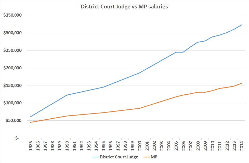 MPs salaries vs Judges salaries Kiwiblog
