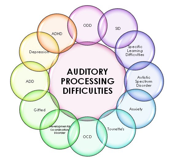 What is Auditory Processing Disorder? The Symptoms of APD
