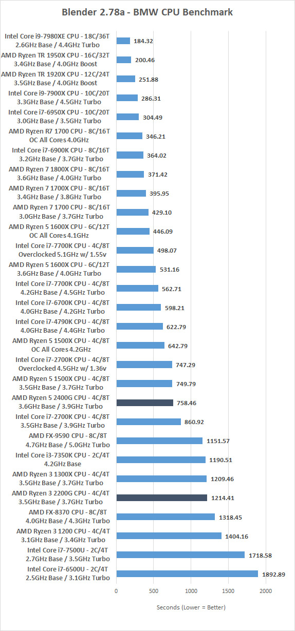 AMD Ryzen 5 2400G and Ryzen 3 2200G CPU Reviews Raven