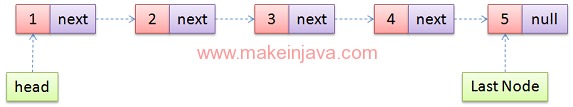Reverse single linked list in java using non recursive