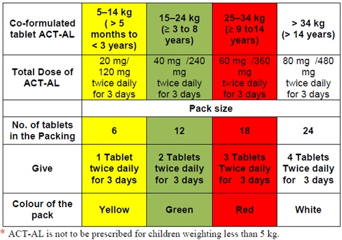 Treatment Of Malaria Malaria Site