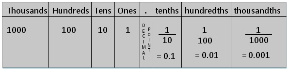 Decimal and Fractional Expansion Placevalue Chart Fractional Expansion