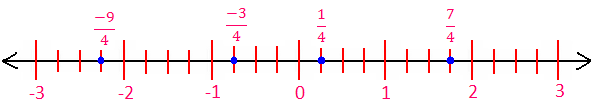 Representing Fractions on Number Line Formation of Fractional Numbers