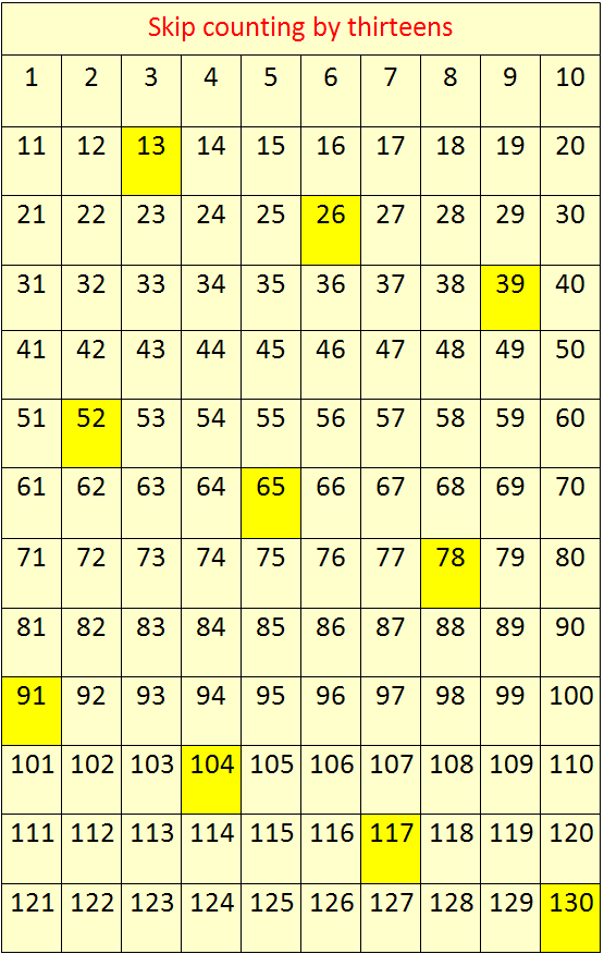 Skip Counting by 13's Concept on Skip Counting Skip Counting by