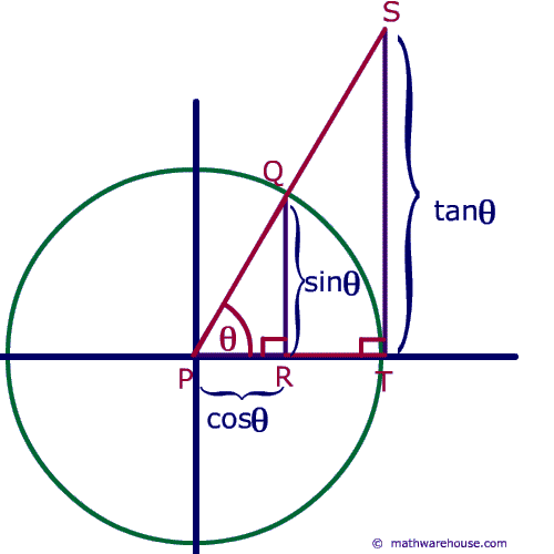 What is Tangent? Definition of Tangent with pictures and