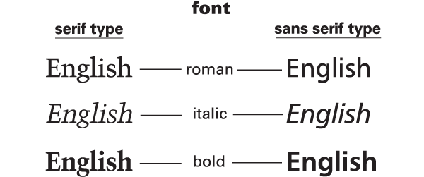 Font Definition for EnglishLanguage Learners from