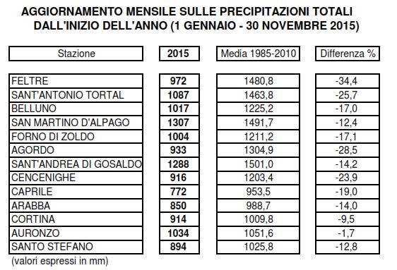 Meteo Belluno, Arpav 21 giorni di bel tempo a novembre, solo 2 mm di