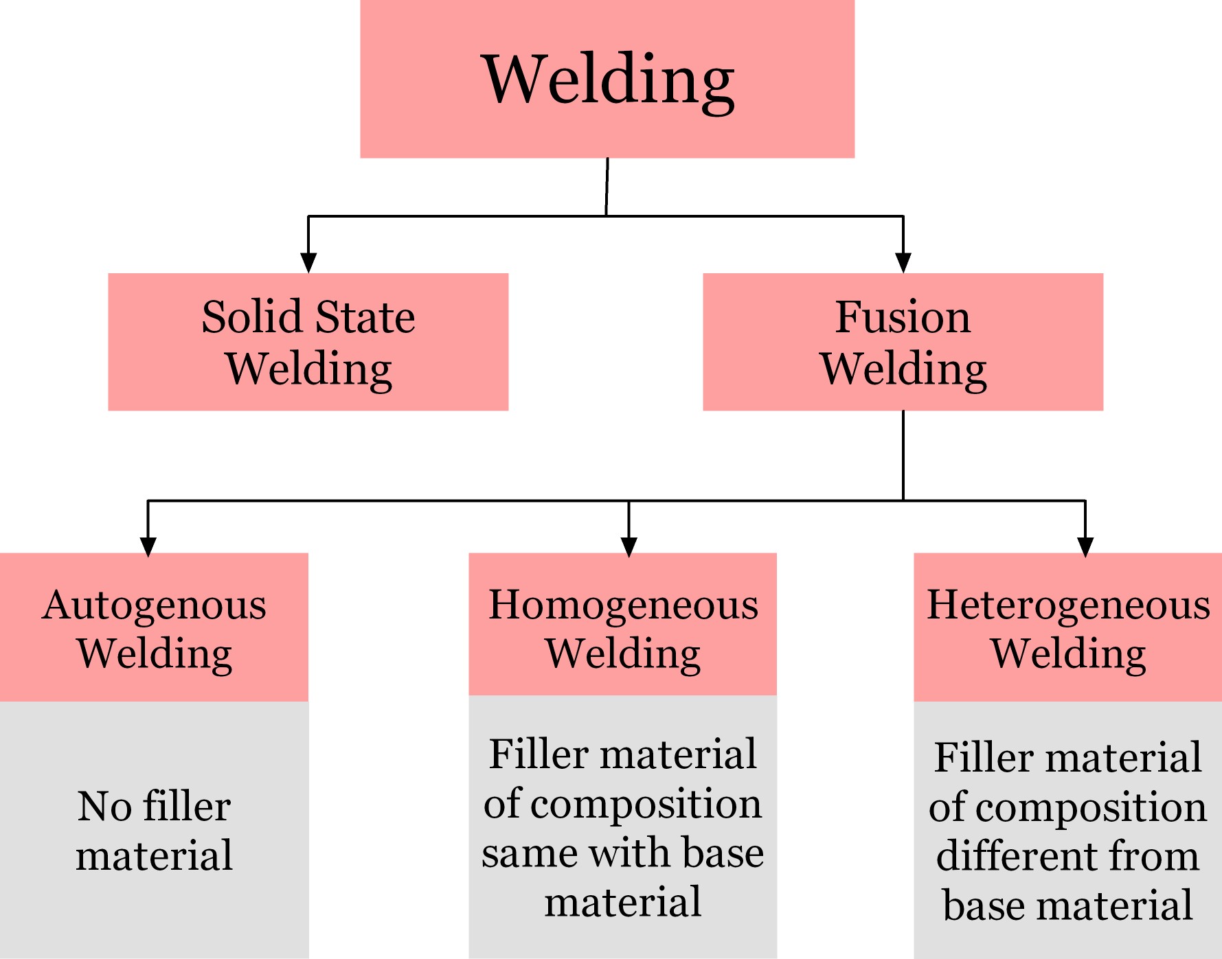 What Is Autogenous Welding Examples Advantages Disadvantages