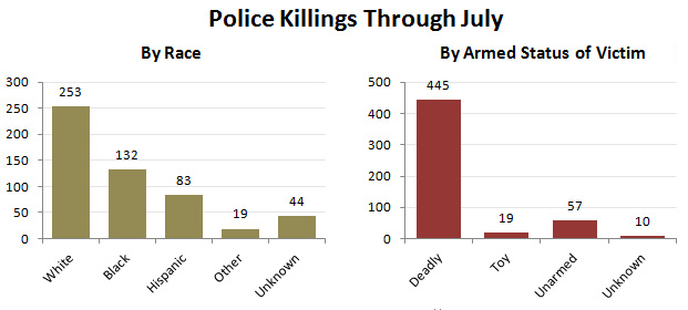 Raw Data How Many Unarmed Victims Do Police Shoot Each Year? Mother