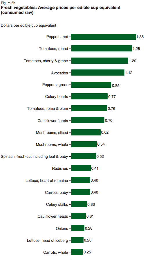 What are the Cheapest Vegetables Per Pound? — My Money Blog