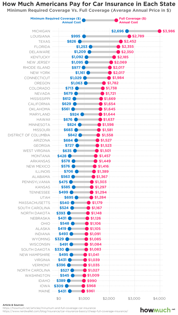 Infographic Average Auto Insurance Premiums For All 50