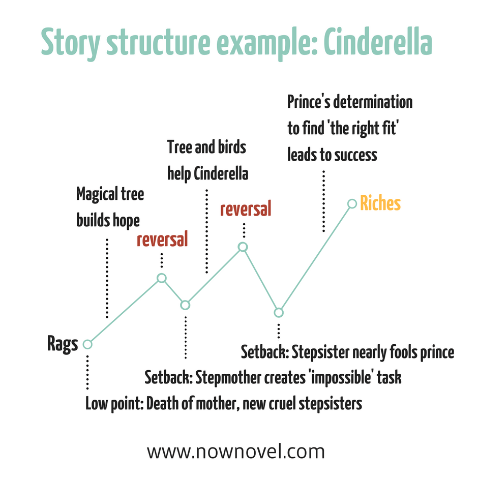 Story Structure Examples Repetition and Variation Now Novel
