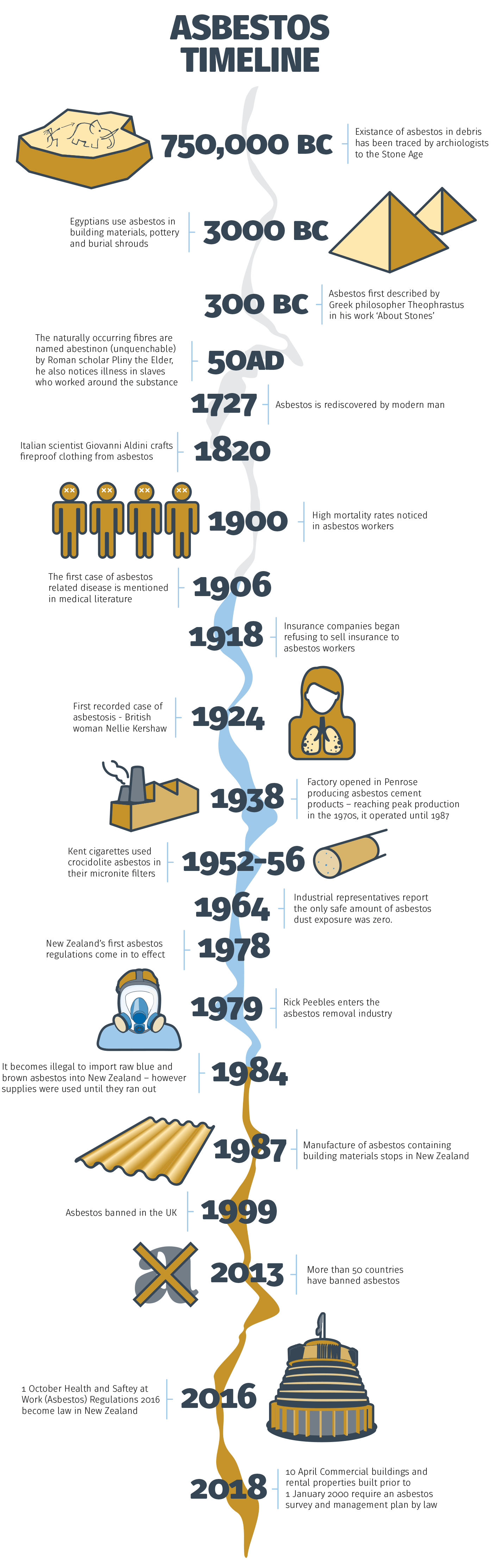 About Asbestos From Your Experts Asbestos Solutions, NZ