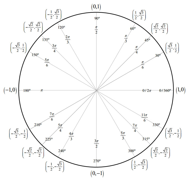 Unit Circle Questions With Answers 1000 ideas about unit