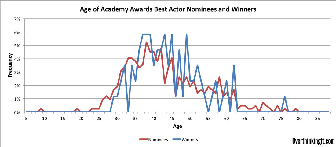 What's the Prime Age to Win an Oscar? Overthinking It