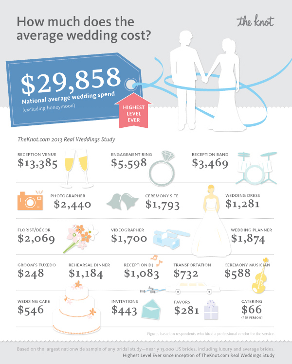 Wedding DJ Average Rate In 2013 Are You Charging Enough? PCDJ
