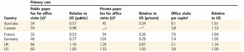 Do U.S. Physicians Make Too Much Money?