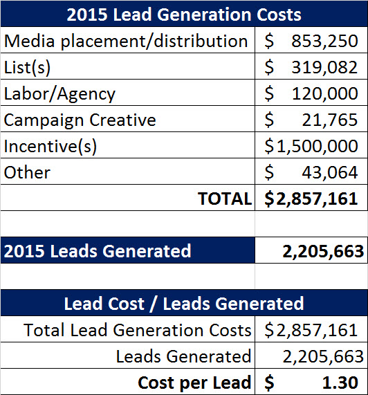 Calculating Lead Cost How Much Does a Lead Cost My Organization?